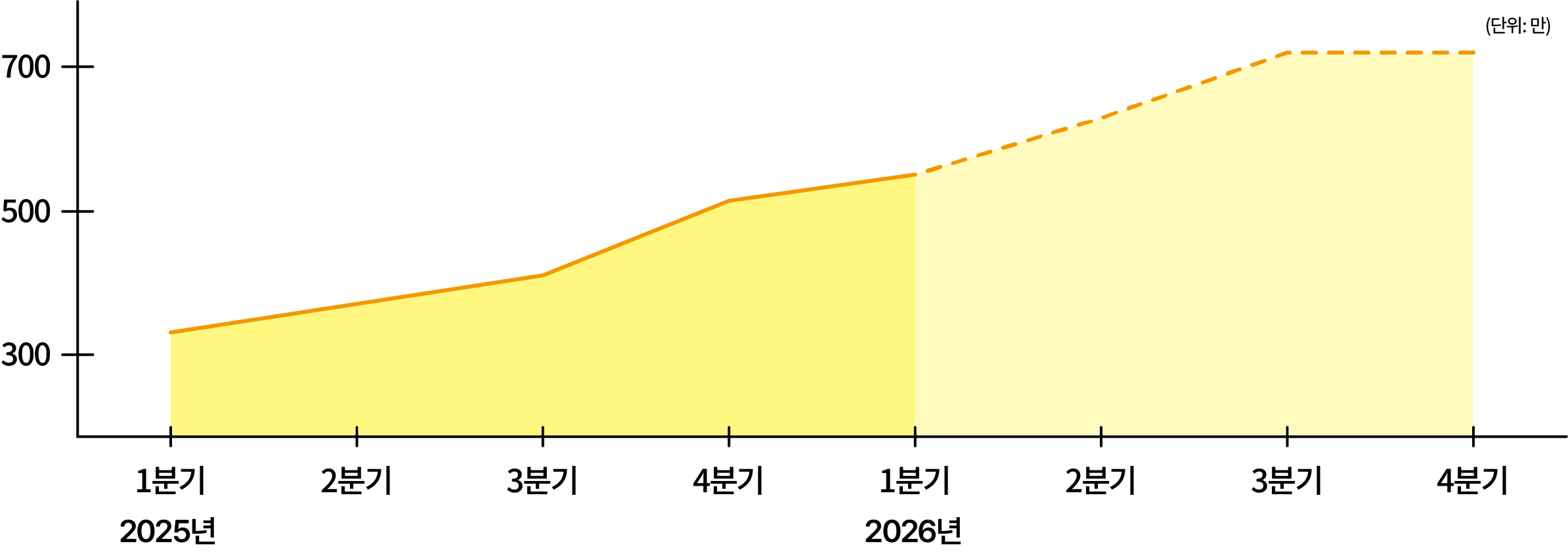 튜브플러스 분기별 CAPA